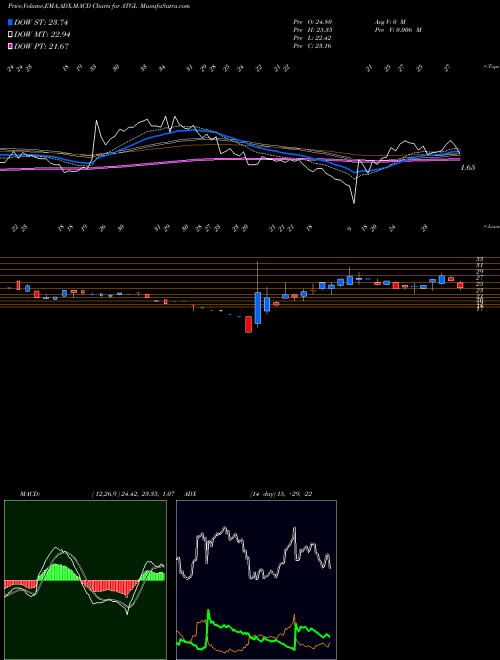 Munafa  (ATGL) stock tips, volume analysis, indicator analysis [intraday, positional] for today and tomorrow