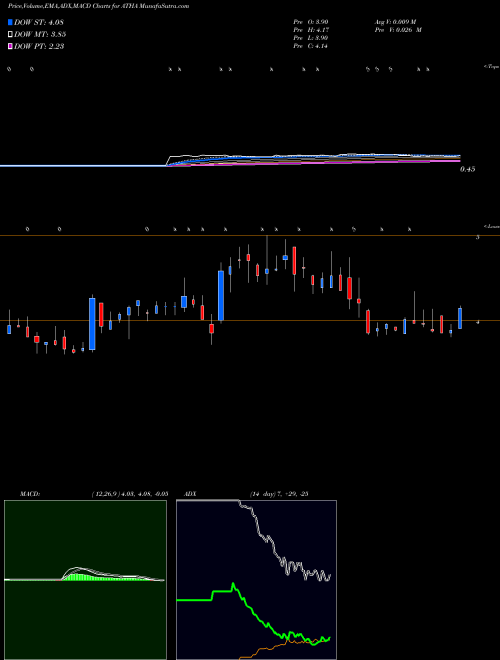 MACD charts various settings share ATHA Athira Pharma Inc NASDAQ Stock exchange 