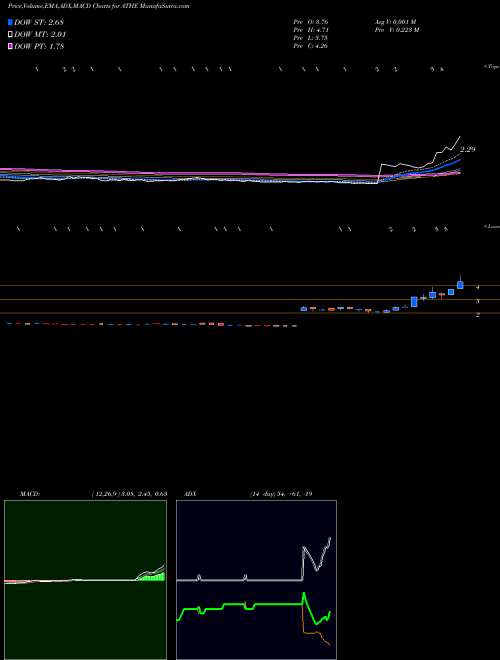 Munafa Alterity Therapeutics Ltd (ATHE) stock tips, volume analysis, indicator analysis [intraday, positional] for today and tomorrow