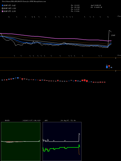 MACD charts various settings share ATHE Alterity Therapeutics Ltd NASDAQ Stock exchange 