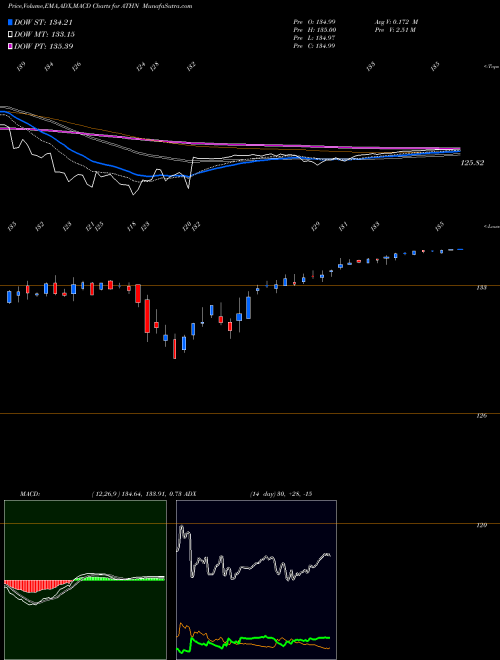 MACD charts various settings share ATHN Athenahealth, Inc. NASDAQ Stock exchange 