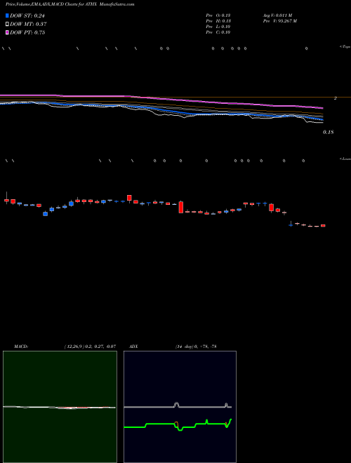 Munafa Athersys, Inc. (ATHX) stock tips, volume analysis, indicator analysis [intraday, positional] for today and tomorrow