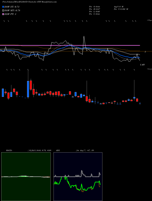 MACD charts various settings share ATIF Atif Holdings Ltd NASDAQ Stock exchange 