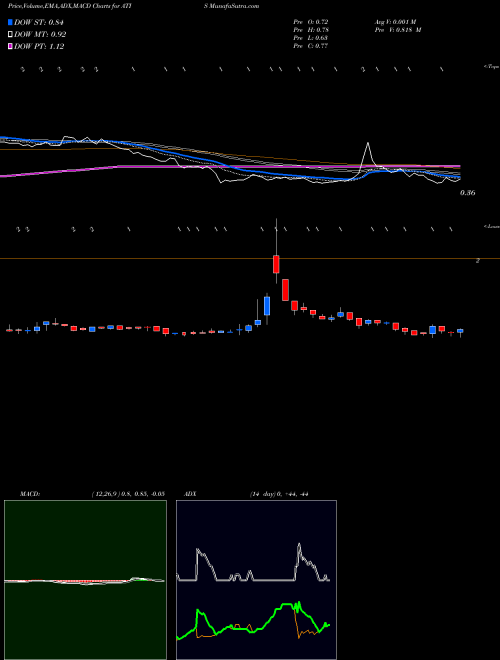 Munafa Attis Industries Inc. (ATIS) stock tips, volume analysis, indicator analysis [intraday, positional] for today and tomorrow