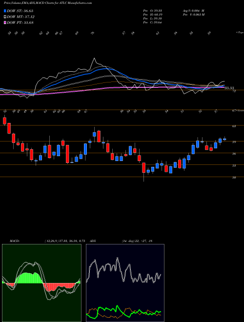MACD charts various settings share ATLC Atlanticus Holdings Corporation NASDAQ Stock exchange 