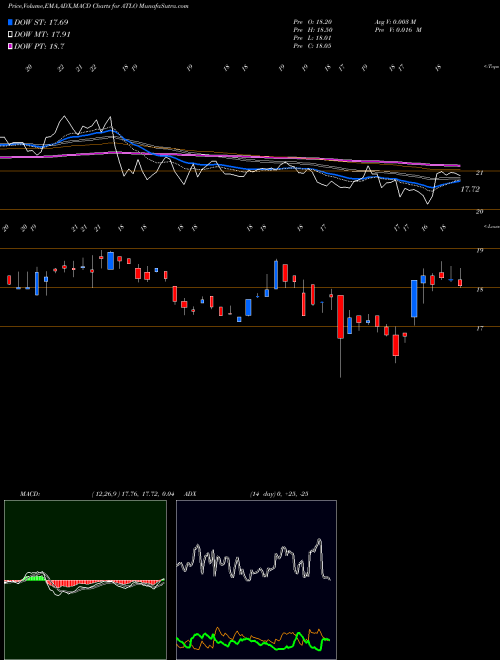Munafa Ames National Corporation (ATLO) stock tips, volume analysis, indicator analysis [intraday, positional] for today and tomorrow