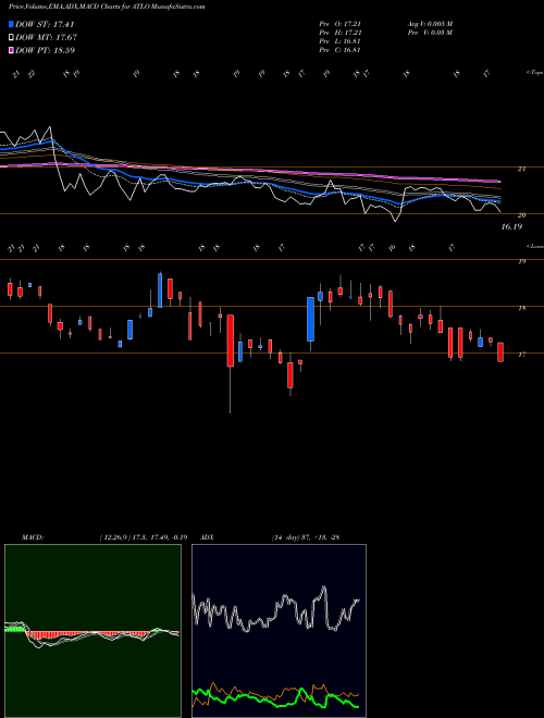 MACD charts various settings share ATLO Ames National Corporation NASDAQ Stock exchange 