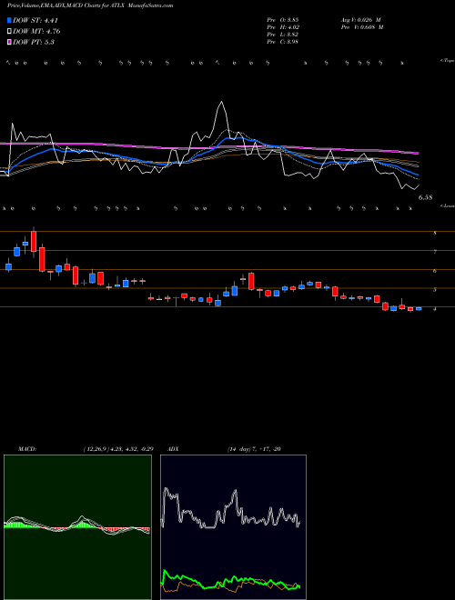 Munafa  (ATLX) stock tips, volume analysis, indicator analysis [intraday, positional] for today and tomorrow
