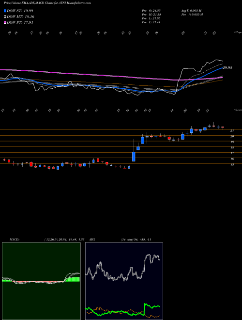 MACD charts various settings share ATNI ATN International, Inc. NASDAQ Stock exchange 