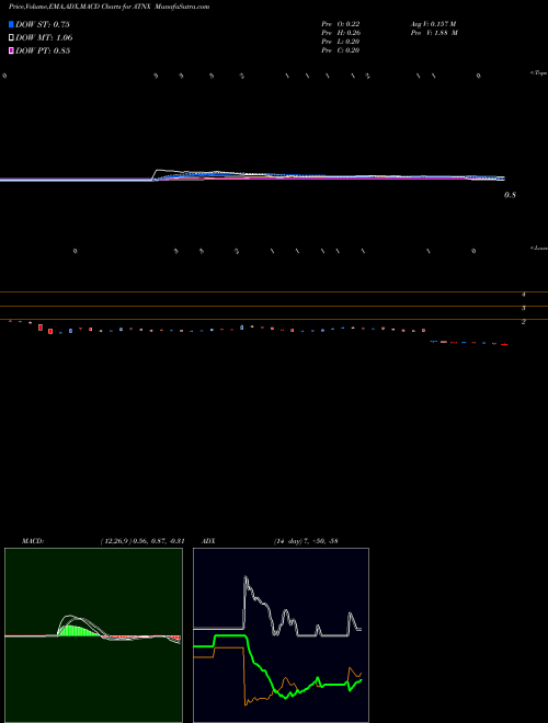 Munafa Athenex, Inc. (ATNX) stock tips, volume analysis, indicator analysis [intraday, positional] for today and tomorrow