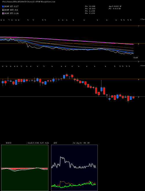Munafa Atomera Incorporated (ATOM) stock tips, volume analysis, indicator analysis [intraday, positional] for today and tomorrow