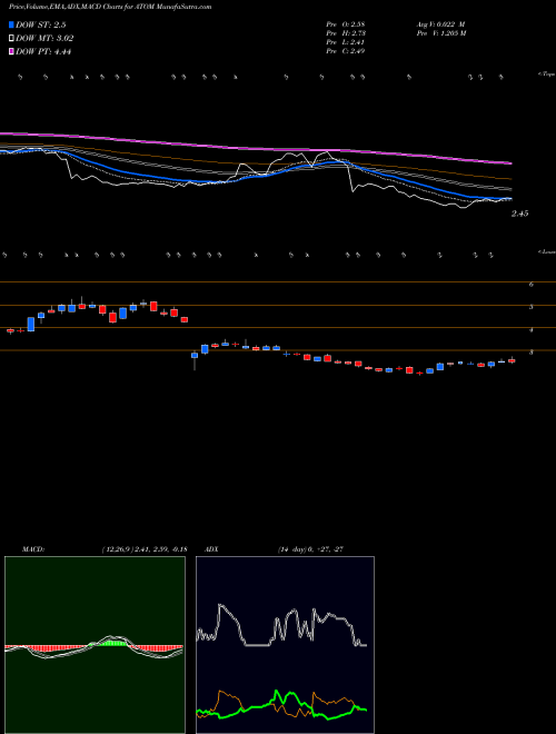 MACD charts various settings share ATOM Atomera Incorporated NASDAQ Stock exchange 