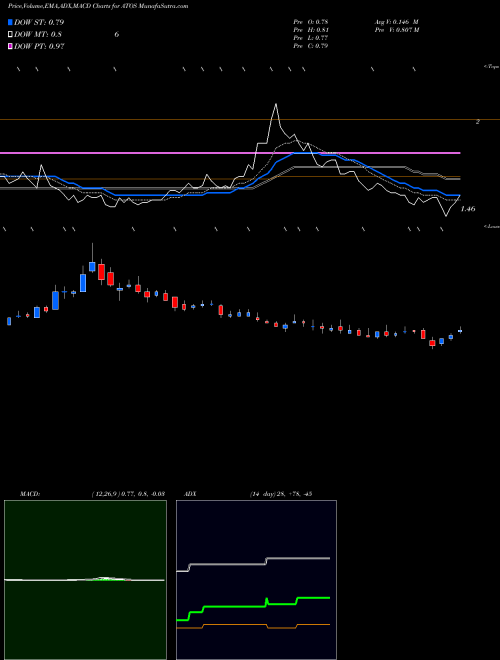 Munafa Atossa Genetics Inc. (ATOS) stock tips, volume analysis, indicator analysis [intraday, positional] for today and tomorrow