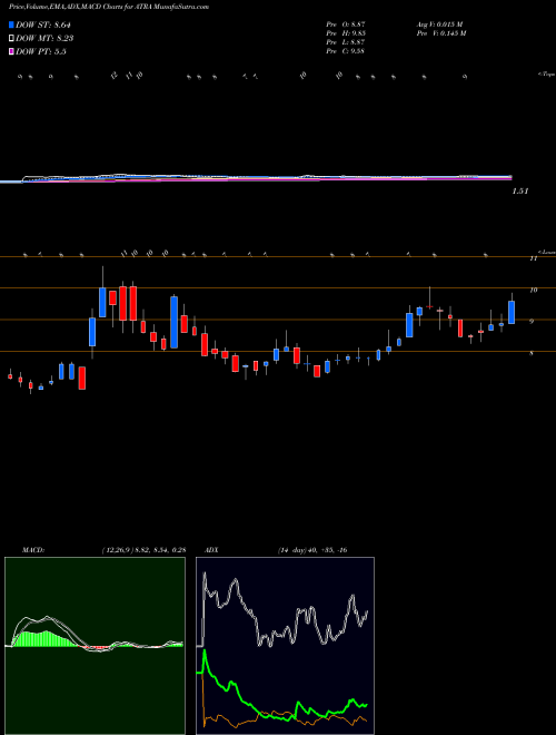MACD charts various settings share ATRA Atara Biotherapeutics, Inc. NASDAQ Stock exchange 