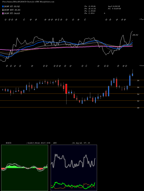 MACD charts various settings share ATRC AtriCure, Inc. NASDAQ Stock exchange 