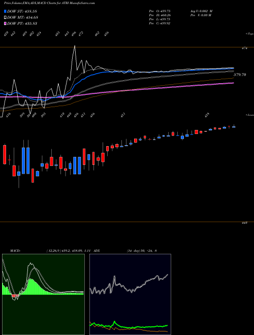 MACD charts various settings share ATRI Atrion Corporation NASDAQ Stock exchange 