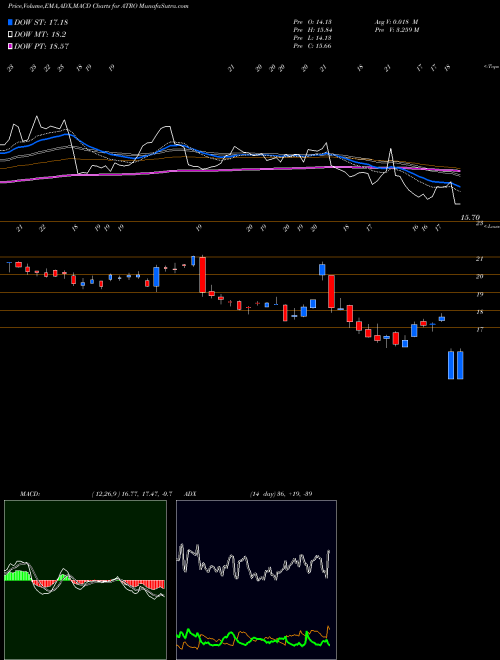 Munafa Astronics Corporation (ATRO) stock tips, volume analysis, indicator analysis [intraday, positional] for today and tomorrow