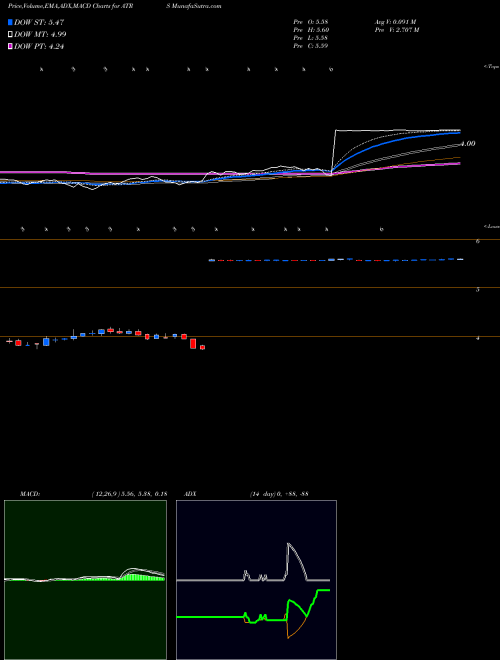 MACD charts various settings share ATRS Antares Pharma, Inc. NASDAQ Stock exchange 