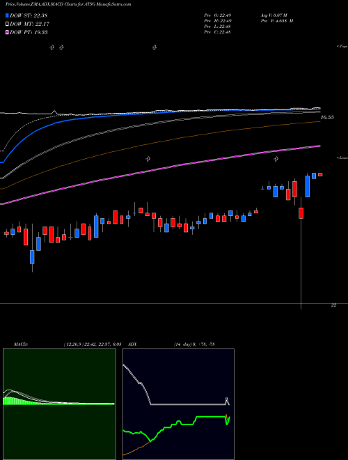 Munafa Air Transport Services Group, Inc (ATSG) stock tips, volume analysis, indicator analysis [intraday, positional] for today and tomorrow