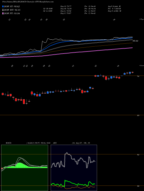 MACD charts various settings share ATVI Activision Blizzard, Inc NASDAQ Stock exchange 