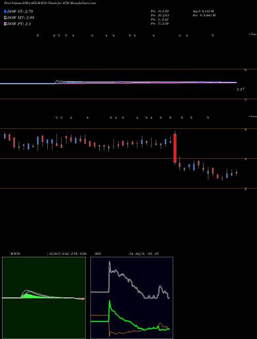 MACD charts various settings share ATXI Avenue Therapeutics, Inc. NASDAQ Stock exchange 
