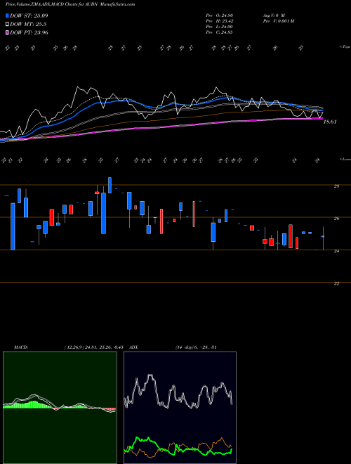 Munafa Auburn National Bancorporation, Inc. (AUBN) stock tips, volume analysis, indicator analysis [intraday, positional] for today and tomorrow