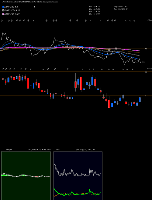 Munafa AudioCodes Ltd. (AUDC) stock tips, volume analysis, indicator analysis [intraday, positional] for today and tomorrow