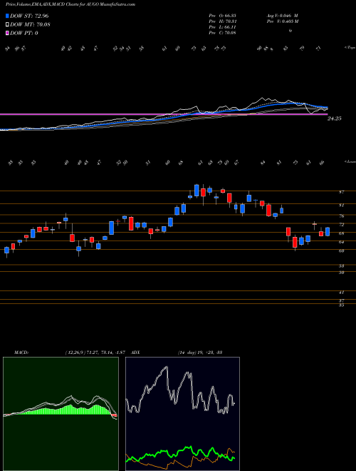 Munafa  (AUGO) stock tips, volume analysis, indicator analysis [intraday, positional] for today and tomorrow