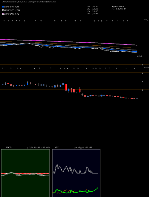 Munafa  (AUID) stock tips, volume analysis, indicator analysis [intraday, positional] for today and tomorrow