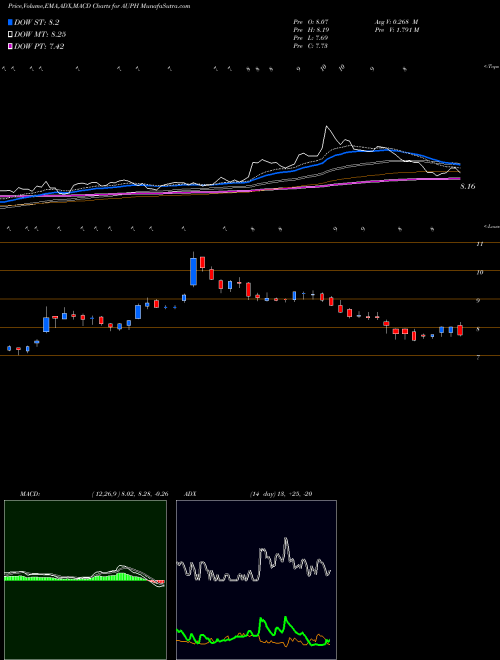 Munafa Aurinia Pharmaceuticals Inc (AUPH) stock tips, volume analysis, indicator analysis [intraday, positional] for today and tomorrow