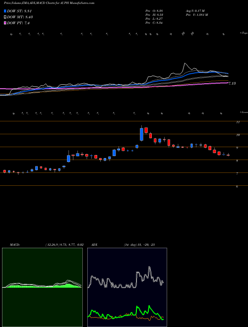 MACD charts various settings share AUPH Aurinia Pharmaceuticals Inc NASDAQ Stock exchange 