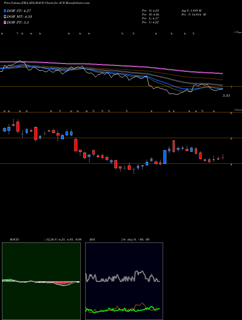 Munafa  (AUR) stock tips, volume analysis, indicator analysis [intraday, positional] for today and tomorrow