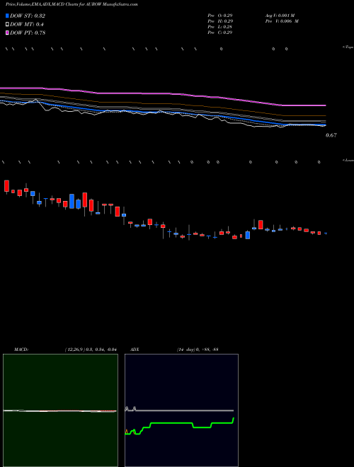 Munafa  (AUROW) stock tips, volume analysis, indicator analysis [intraday, positional] for today and tomorrow