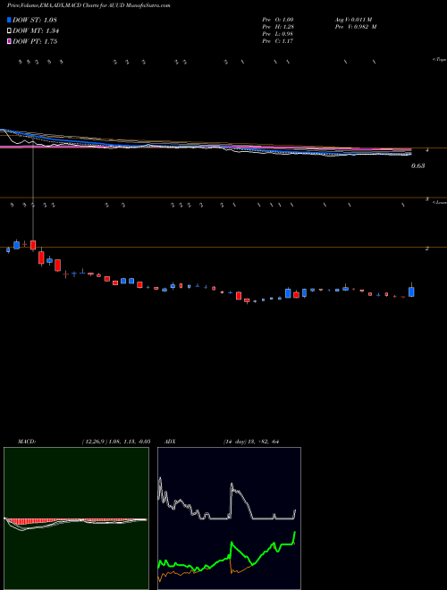 Munafa  (AUUD) stock tips, volume analysis, indicator analysis [intraday, positional] for today and tomorrow