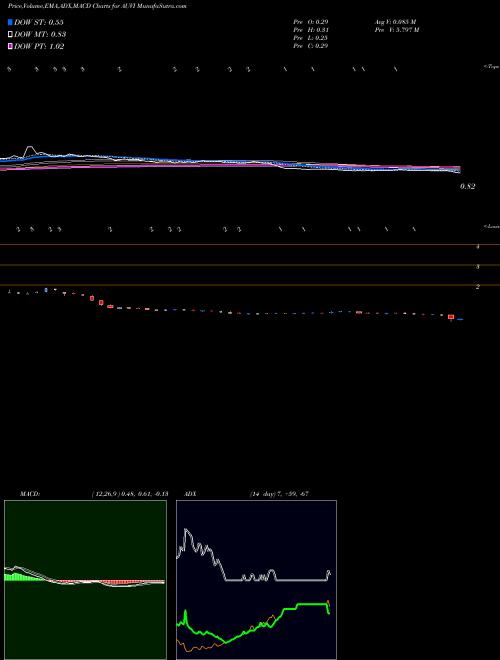 Munafa Applied Uv Inc (AUVI) stock tips, volume analysis, indicator analysis [intraday, positional] for today and tomorrow