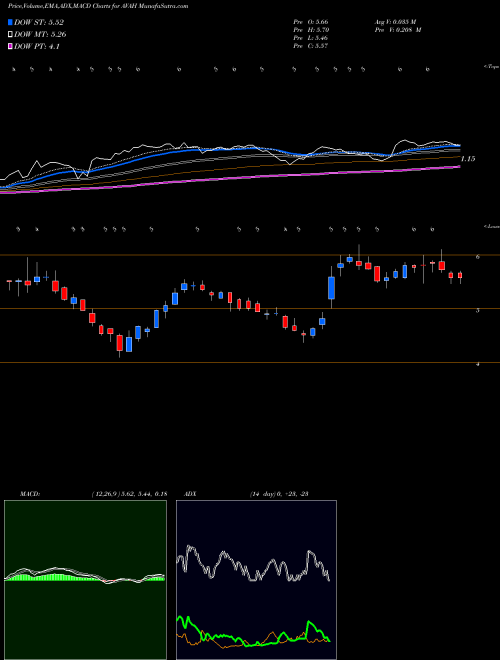 Munafa  (AVAH) stock tips, volume analysis, indicator analysis [intraday, positional] for today and tomorrow