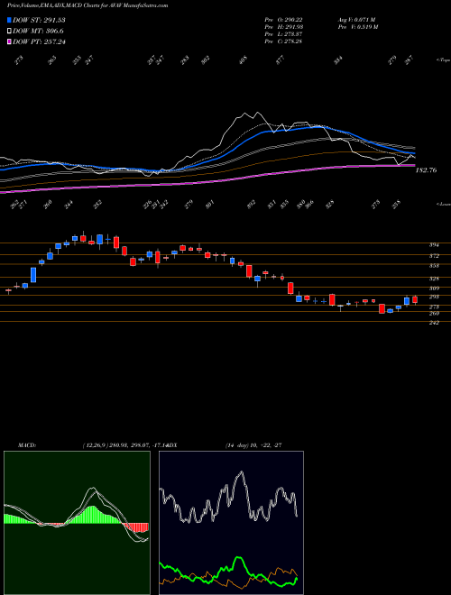 MACD charts various settings share AVAV AeroVironment, Inc. NASDAQ Stock exchange 