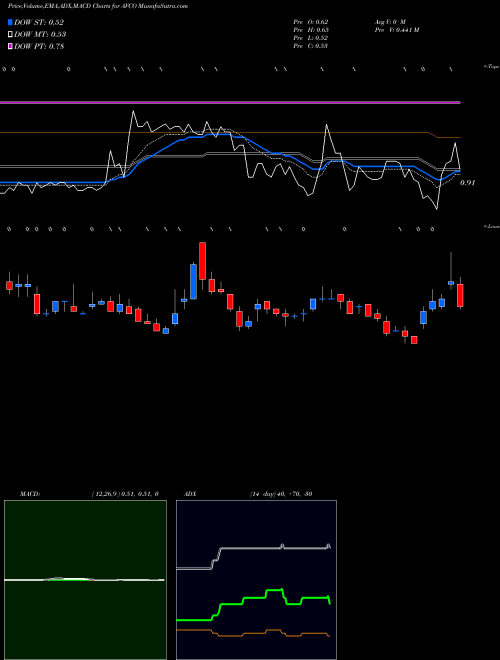 Munafa Avalon GloboCare Corp. (AVCO) stock tips, volume analysis, indicator analysis [intraday, positional] for today and tomorrow