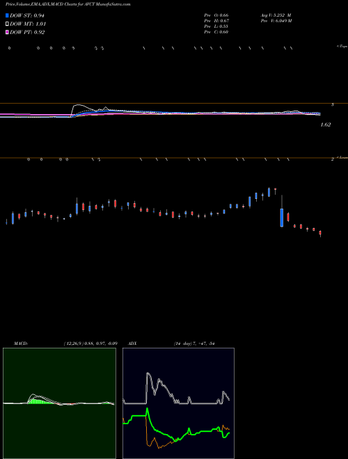 Munafa American Virtual Cloud Tech Inc (AVCT) stock tips, volume analysis, indicator analysis [intraday, positional] for today and tomorrow