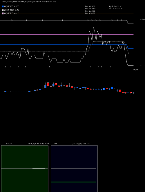 Munafa American Virtual Cloud Tech Inc Warrants (AVCTW) stock tips, volume analysis, indicator analysis [intraday, positional] for today and tomorrow
