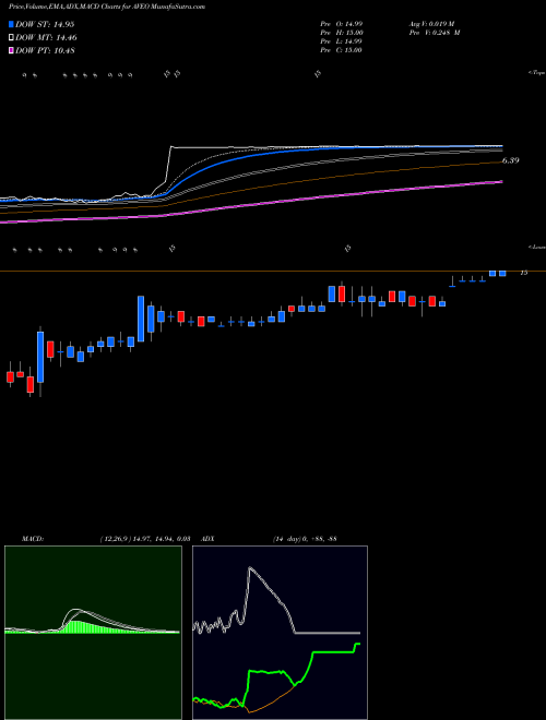 MACD charts various settings share AVEO AVEO Pharmaceuticals, Inc. NASDAQ Stock exchange 