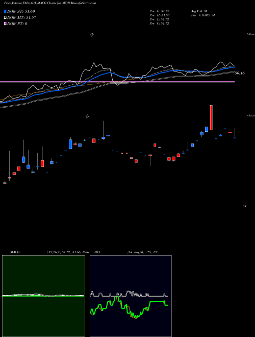 Munafa  (AVGB) stock tips, volume analysis, indicator analysis [intraday, positional] for today and tomorrow