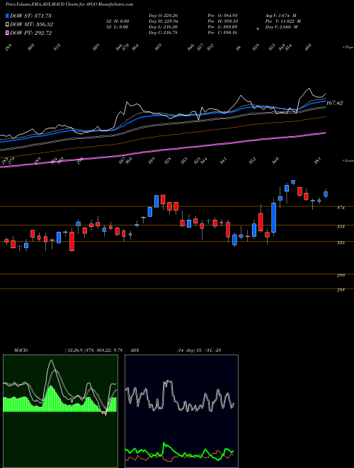 Munafa Broadcom Inc. (AVGO) stock tips, volume analysis, indicator analysis [intraday, positional] for today and tomorrow