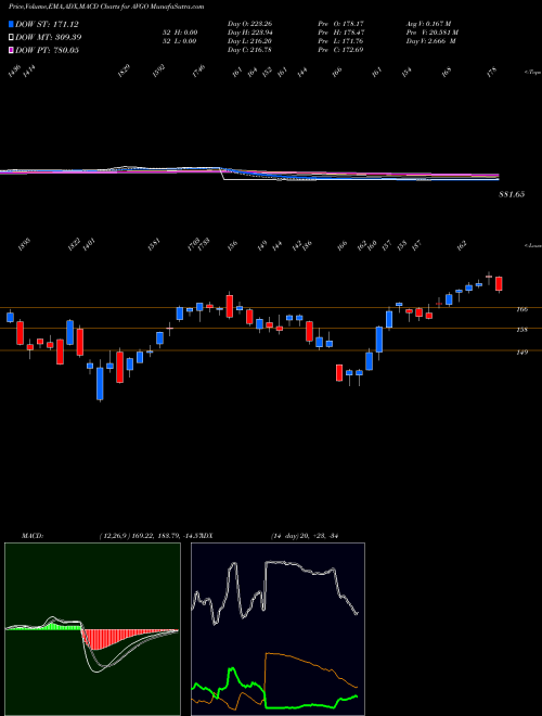 MACD charts various settings share AVGO Broadcom Inc. NASDAQ Stock exchange 