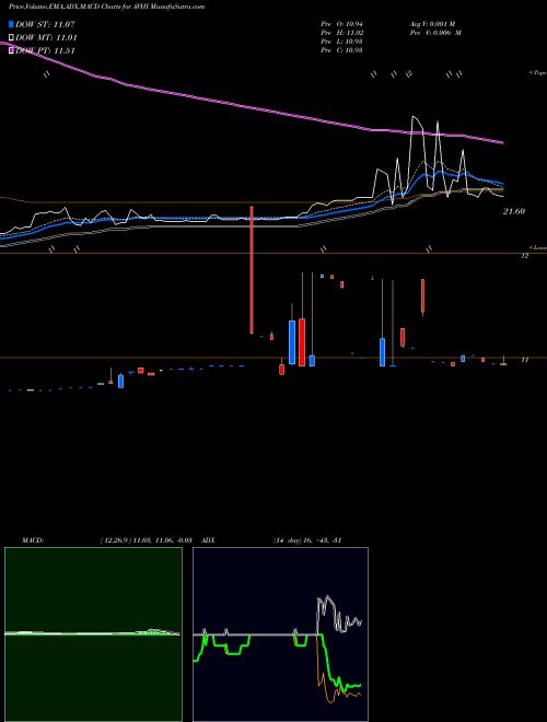 MACD charts various settings share AVHI A V Homes, Inc. NASDAQ Stock exchange 