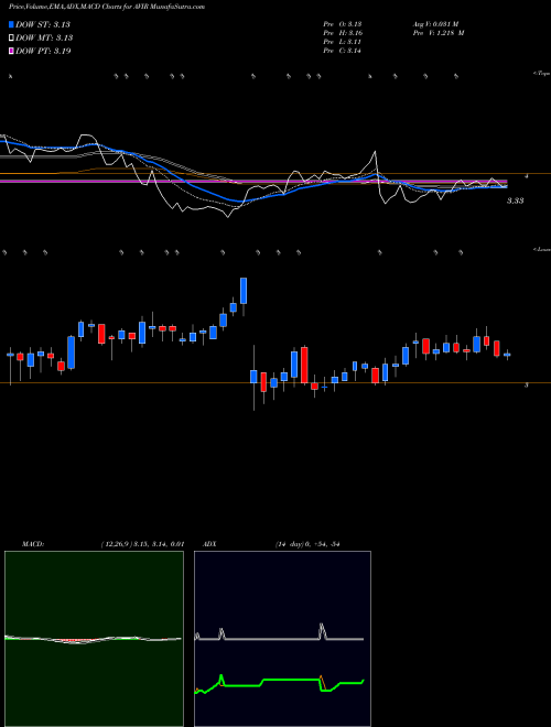 Munafa Aviragen Therapeutic (AVIR) stock tips, volume analysis, indicator analysis [intraday, positional] for today and tomorrow