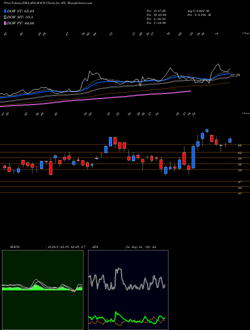 Munafa  (AVL) stock tips, volume analysis, indicator analysis [intraday, positional] for today and tomorrow