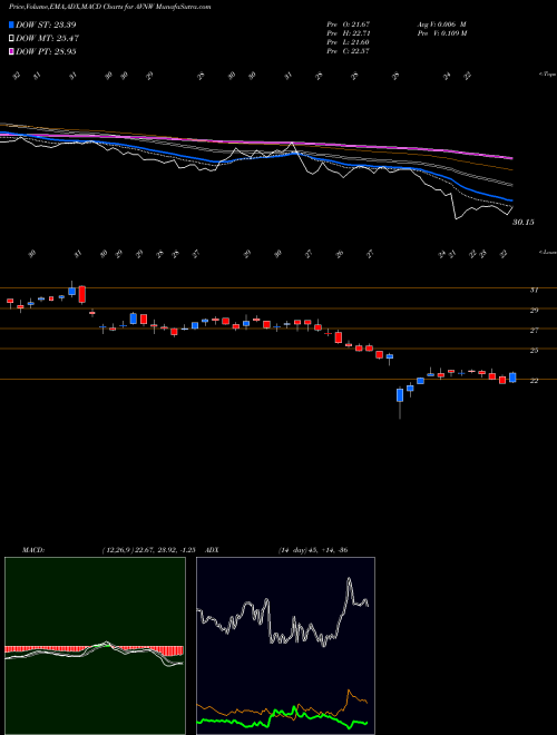 Munafa Aviat Networks, Inc. (AVNW) stock tips, volume analysis, indicator analysis [intraday, positional] for today and tomorrow