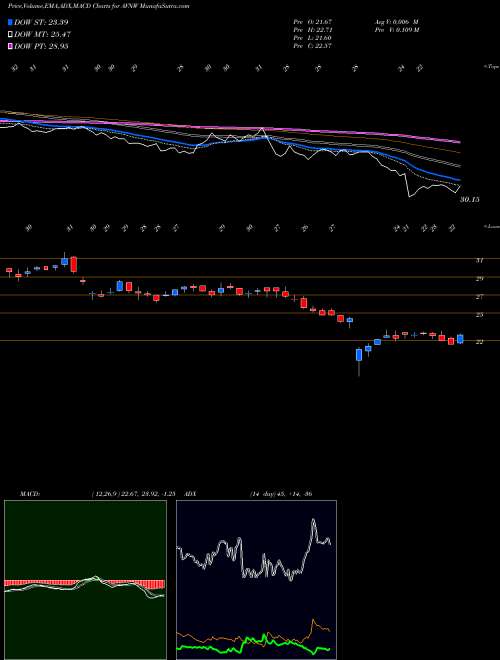 MACD charts various settings share AVNW Aviat Networks, Inc. NASDAQ Stock exchange 