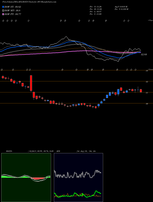 Munafa Mission Produce Inc (AVO) stock tips, volume analysis, indicator analysis [intraday, positional] for today and tomorrow